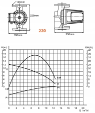 IBO OHI 50-140/220 Циркулационна помпа 550 W 12 м 210 л./мин 220 мм 2"