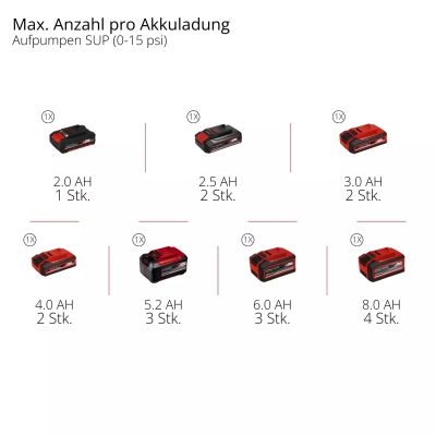 Акумулаторна помпа за SUP SUPPERO 18/380 Einhell (4020700)