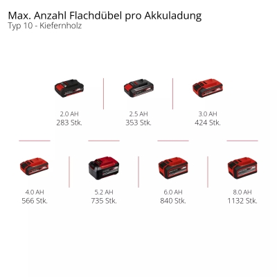 Акумулаторна фреза за плоски дюбели TE-BJ 18 Li - Solo Einhell (4350630)